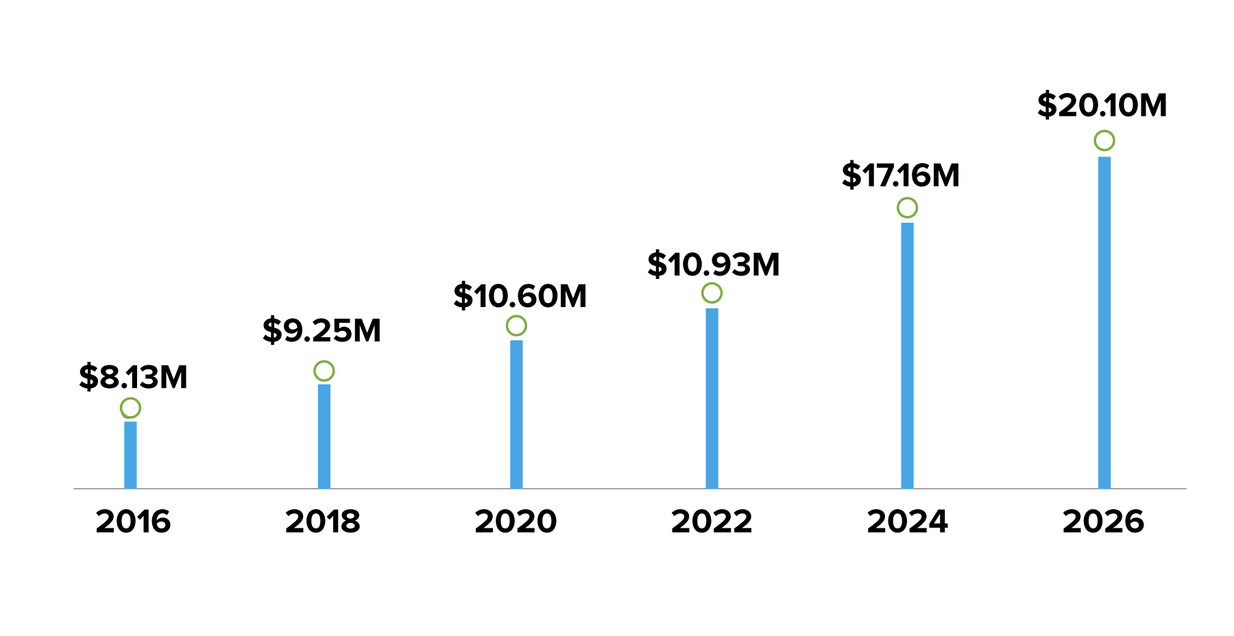 scf_funds_growth_chart Bar chart showing fund growth